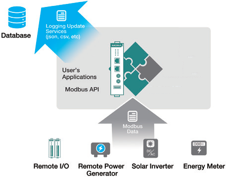 Moving your application on the Raspberry Pi to ThingsPro Gateway