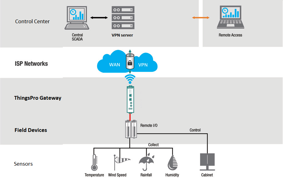 Moving your application on the Raspberry Pi to ThingsPro Gateway